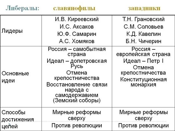 Общественная мысль россии таблица. Либерализм славянофилы при Николае 1 направление. Общественное движение славянофилов 19 века. Представители либерального направления 19 века в России. Общественное движение при Николае 1 таблица направления.