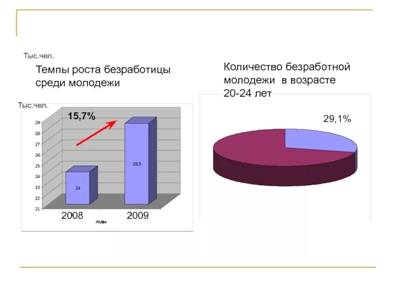 Проблема безработицы молодежи. Проблема безработицы среди молодежи. Безработица среди молодежи в России. Диаграмма безработицы молодежи. Проблемы молодежной безработицы.