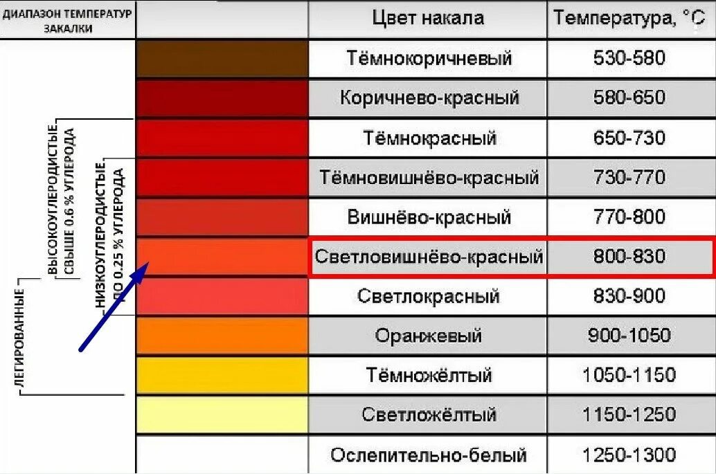 Стального цвета заменить на управление. Температура закалки металла таблица. Таблица цветов закалки металла. Титан цвета побежалости титана. Таблица температуры для побежалости на металле.