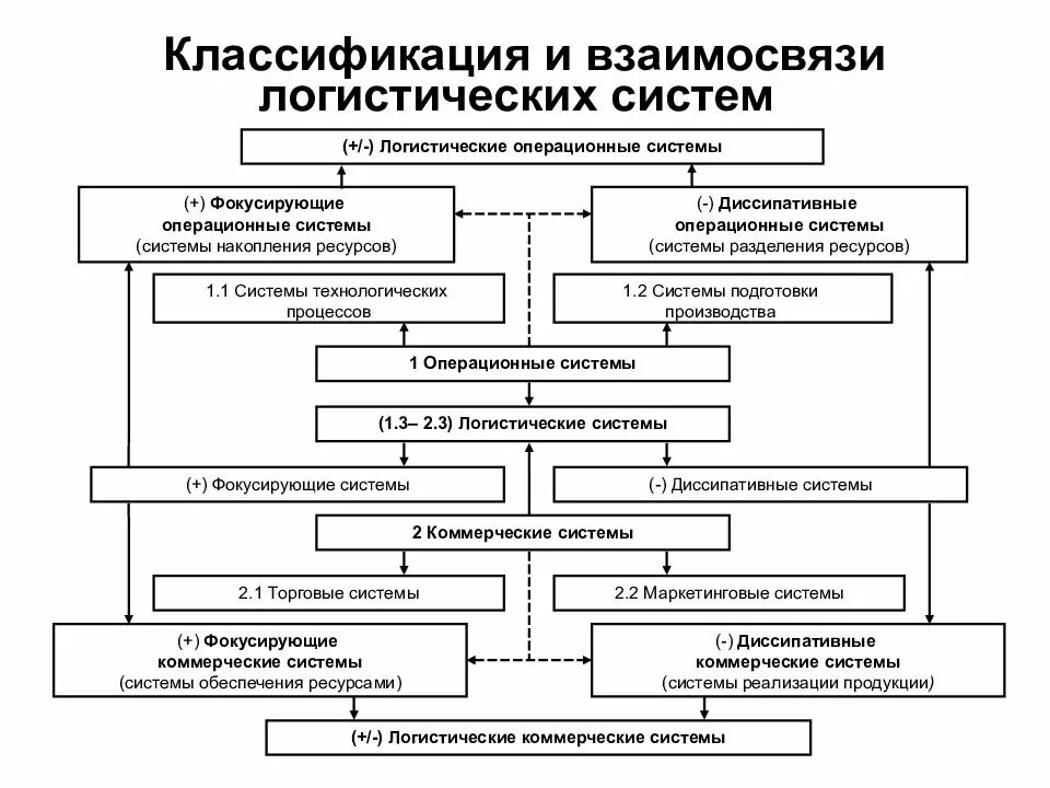 Классификация логистических. Классификация логистических систем. классификация логистических систем в логистике. классификация корреляции. классификация логистических систем схема.