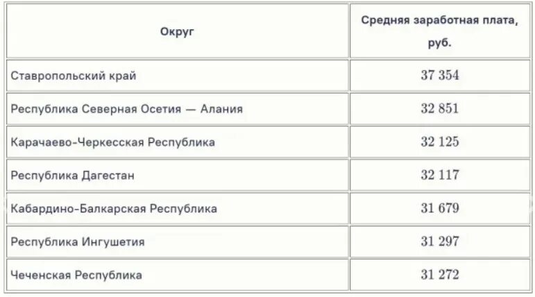 Средняя зарплата август 2022. Зарплаты СКФО. Средний оклад. Средняя ЗП В Новосибирской области. Средняя ЗП косметолога.