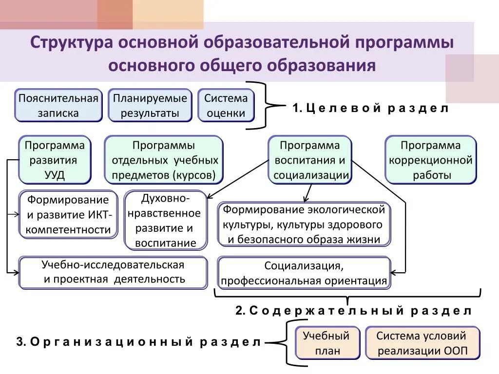 Отдельные общеобразовательные организации. Структура основная образовательная программа это по ФГОС. Структура ООП дошкольного образования. Структура ООП основного общего образования. Структура программы основного общего образования.