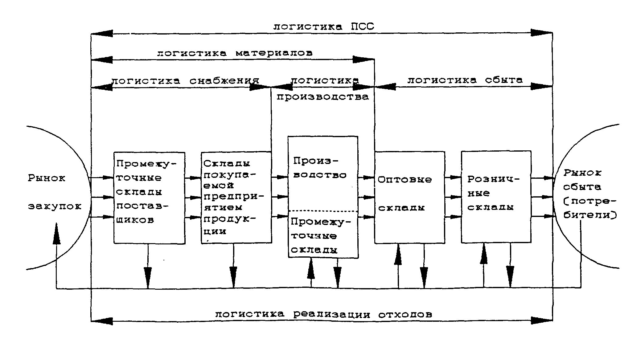 Материальные потоки в производстве. Схема движения материального потока на предприятии. Рис.2.1 схема движения материального потока на предприятии.. Схема материальных потоков на складе. Схема логистической системы склада.