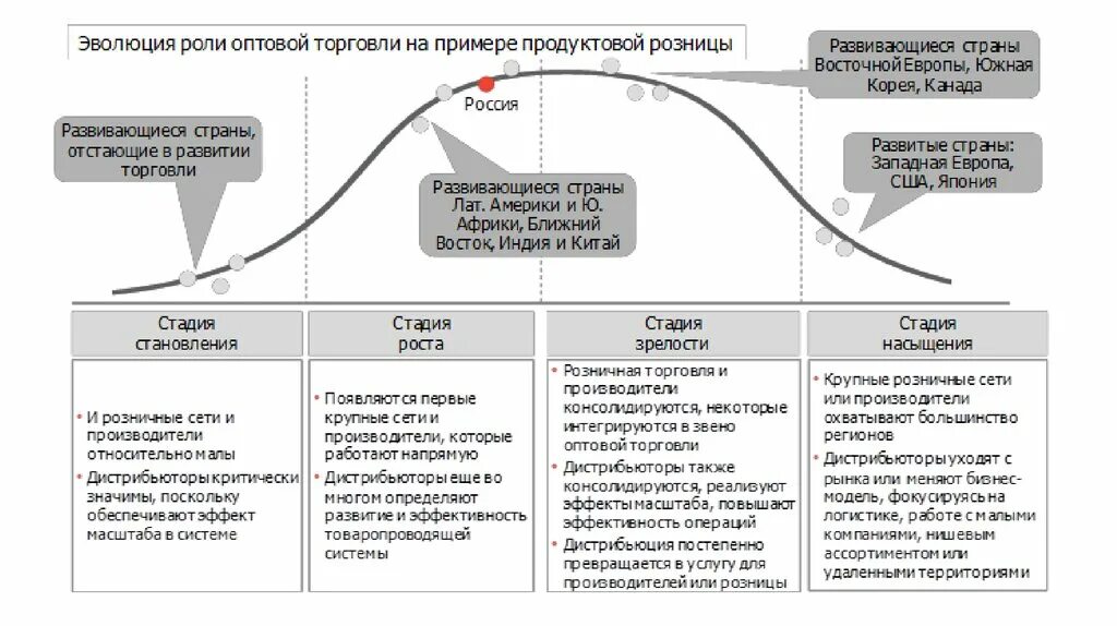 Проблемы торговли россии. Тенденции развития оптовой торговли. Тенденции развития торговой отрасли. Этапы возникновения торговли. Проблемы оптовой торговли.