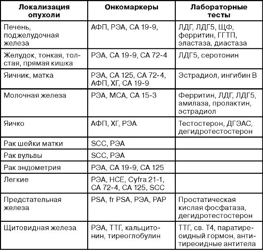 Углеводный антиген 125. Норма анализа онкомаркера РЭА. Норма результатов анализа онкомаркеров. РЭА норма у женщин таблица. Анализ крови РЭА норма.