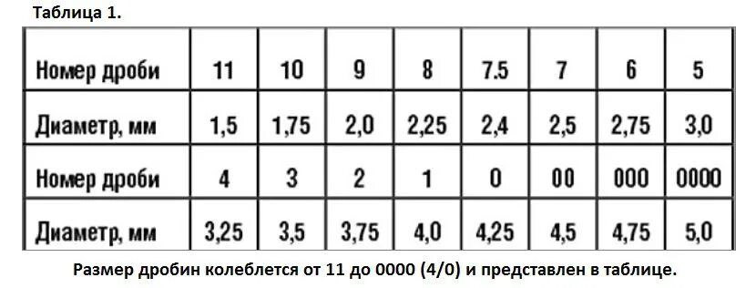 Таблица размеров дроби 12 калибра. Таблица номеров дроби и ее диаметр. Номер дроби и диаметр дроби. Таблица размеров дроби для охоты в миллиметрах номера. Дробь номер первый