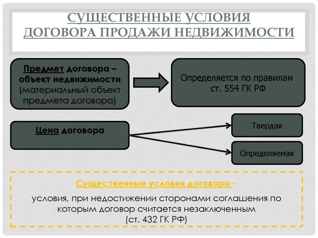 Предметом договора купли продажи могут быть. Существенные условия договора купли-продажи недвижимости. Существенные условия договора в гражданском праве. Существенные условия договора продажи недвижимости. Договор продажи имущества.