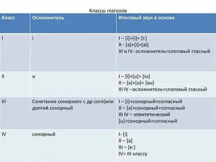 Классы глаголов примеры