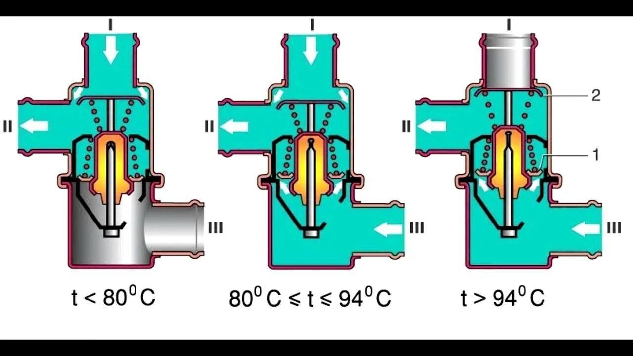 Термостат ВАЗ принцип работы. Термостат ВАЗ 2107 схема. Термостат ВАЗ 2101 конструкция. Термостат система охлаждения ВАЗ 2106.