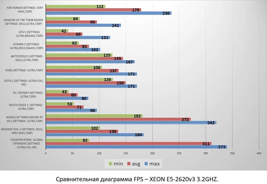 Intel Xeon 2670 v3. Процессор Xeon e5 2666 v3. Intel Xeon e5-2620. Xeon 2620 v3. Xeon тест в играх