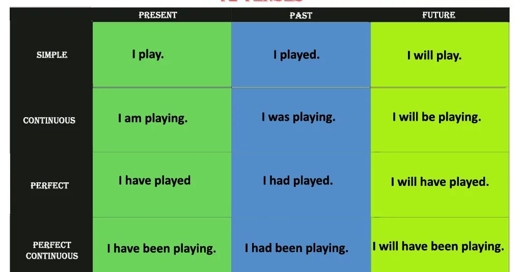 I plays время. Plays время. was playing время. plays какое время в английском. english tenses.