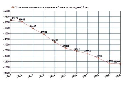 Чита численность населения