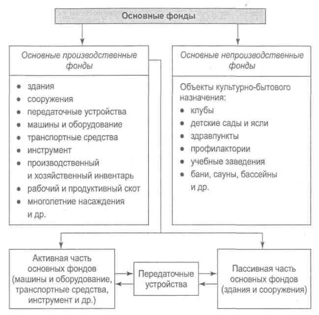 Основные производственные фонды. Структура основных производственных фондов ОПФ. Состав пассивной части основных производственных фондов. Активная часть основных фондов инвентарь.