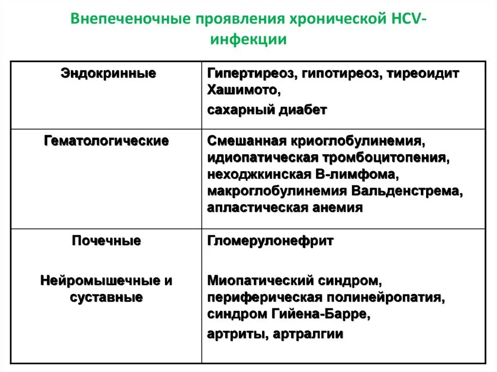 Проявления хронического гепатита. Внепеченочные проявления HCV-инфекции. Внепеченочные проявления гепатита с. Хроническая инфекция симптомы. Внепеченочные проявления хронического гепатита с.