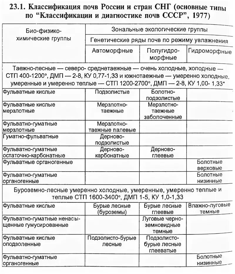 Основные типы почв россии таблица Арктические пустыни почвы таблица