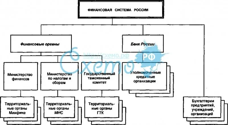 Местные финансовые органы рф. Министерство финансов России структура схема. Структура органов финансовой системы РФ. Система финансовых органов РФ схема. Финансовая система РФ схема 2020.