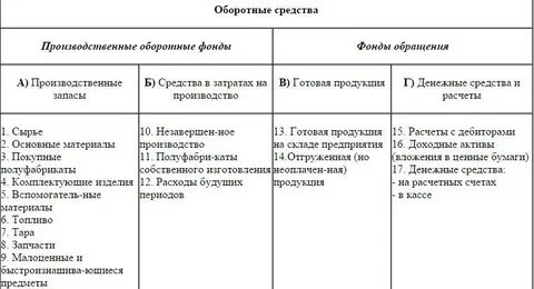 Основные средства и оборотные средства отличие
