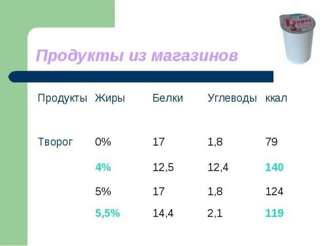 Творог сколько белков жиров углеводов витамины