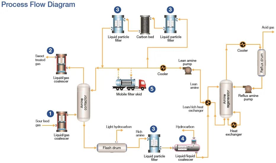 Process flow. Процесс flow. flow диаграмма. process diagram. process flow диаграмма это.