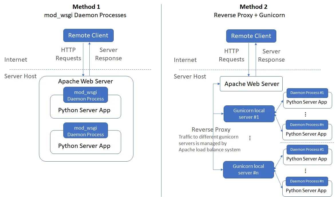 Daemon process