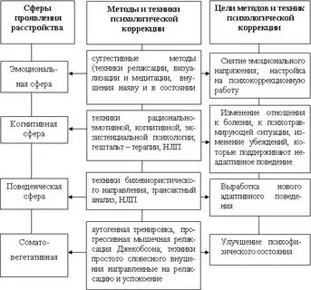 Методы и приемы психологической коррекции