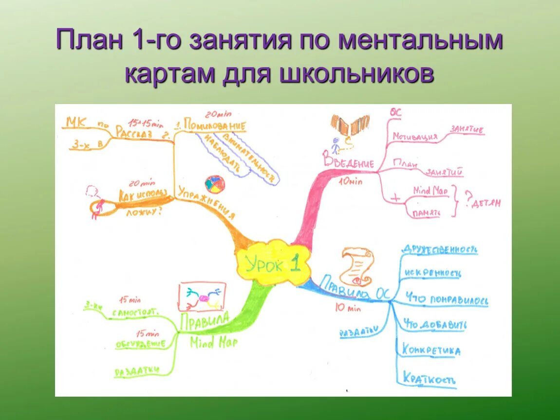 Карта ментальный техник. Ментальная карта. Ментальная КАРТАКАРТА. План ментальной карты. Ментальная карта примеры по истории.