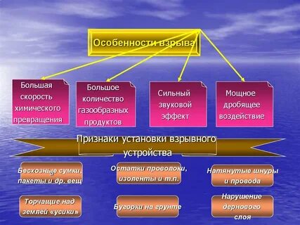 Для взрыва характерно
