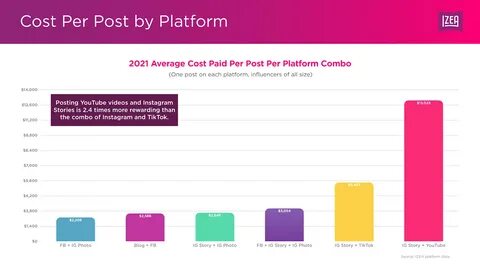 Hence, the growth in the influencer industry appears to be one of the most ...