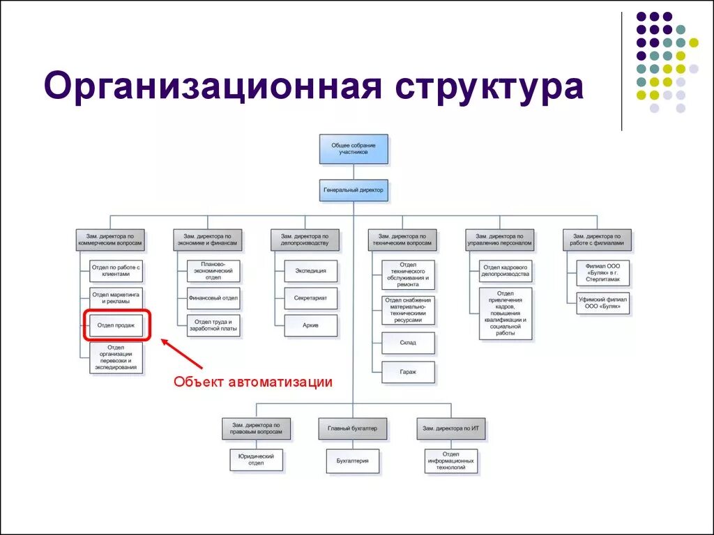 Организационная структура объекта автоматизации. Организационная структура предприятия сферы услуг. Структурная схема объекта автоматизации. 1.2 Организационная структура объекта автоматизации. Приведите примеры схем представляющих структуру объекта