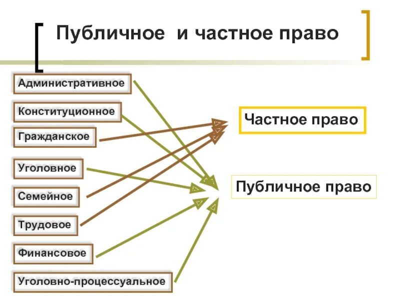 Финансовое право это публичное право. Уголовное административное гражданское право.