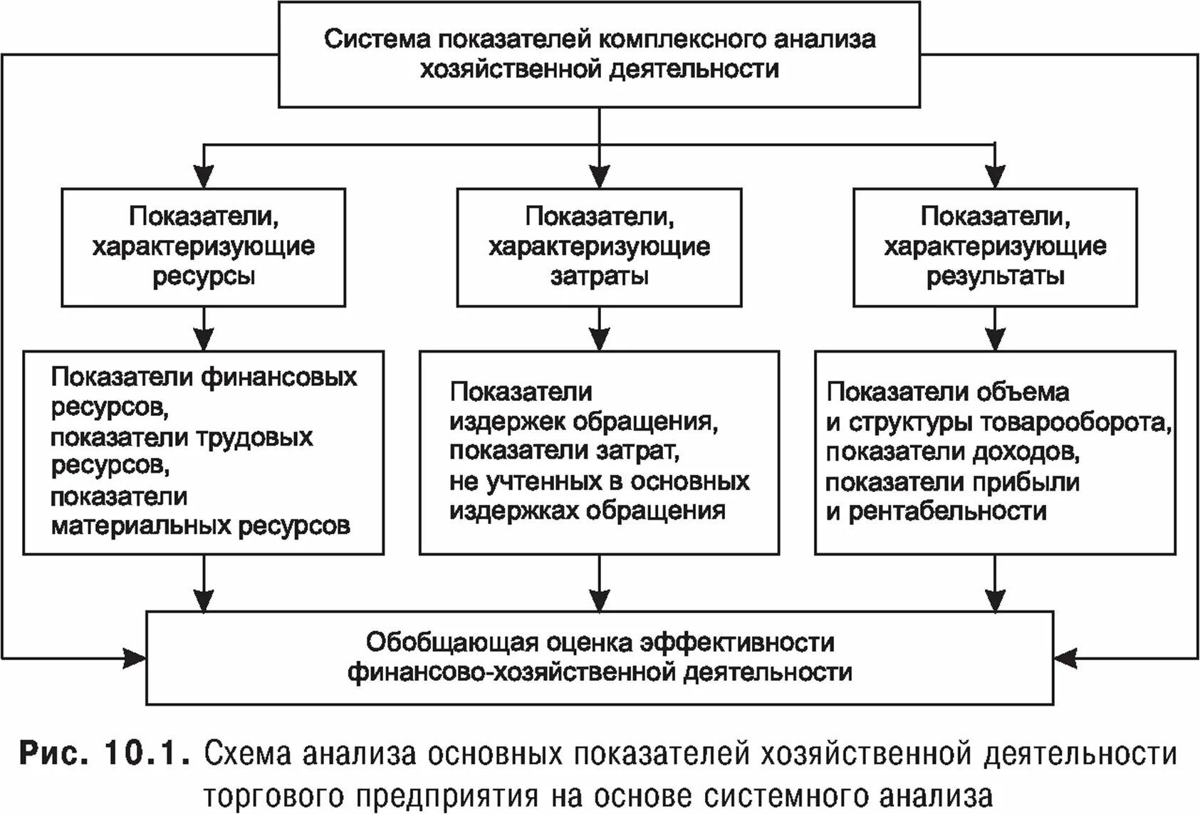 Комплексный анализ деятельности организации. Система показателей комплексного ахд. Анализ финансово-хозяйственной деятельности в схемах. Система показателей экономического анализа. Система показателей анализа хозяйственной деятельности.