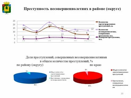 Количество правонарушений совершенных несовершеннолетними