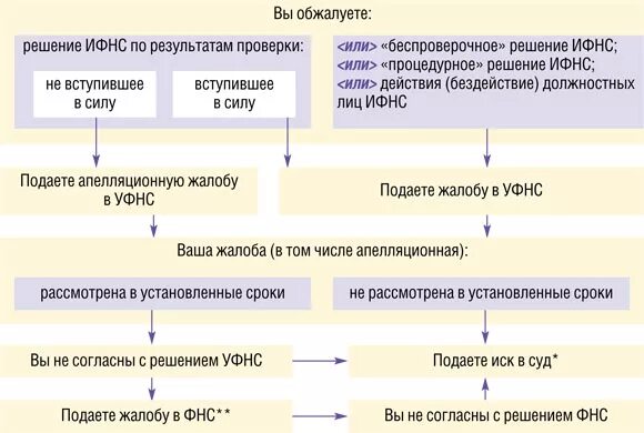 Решение суда можно обжаловать в срок. Порядок обжалования судебных решений. Процедура обжалования решений. Порядок обжалования решения налогового органа. Схема обжалования по АПК РФ.