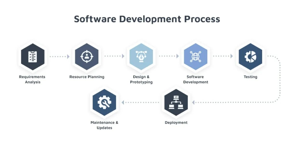 X process. Software Development process. Цикл разработки программного обеспечения. Developmental process.