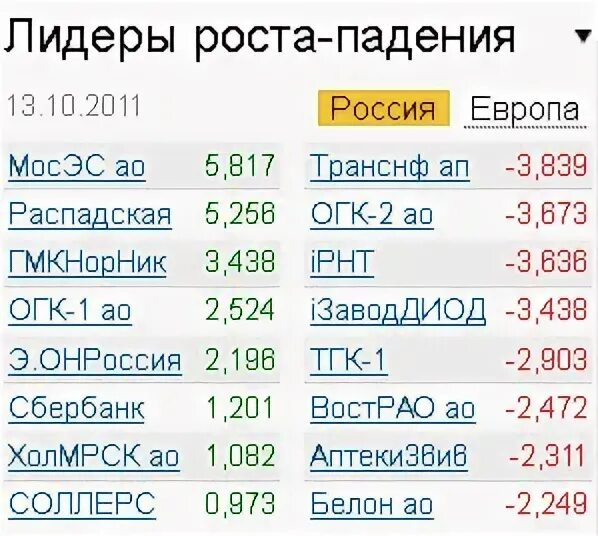 Лидеры роста и падения акций на ммвб. Лидеры роста российских акций. Таблица роста и падений на недвижимость. Лидеры роста и падения график. Лидеры роста и падения на ммвб.