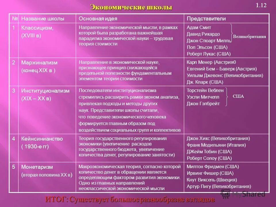 Экономические школы таблица. Основные школы экономической теории кратко таблица. История экономических школ таблица. Сравнительный анализ основных научных школ экономической теории.