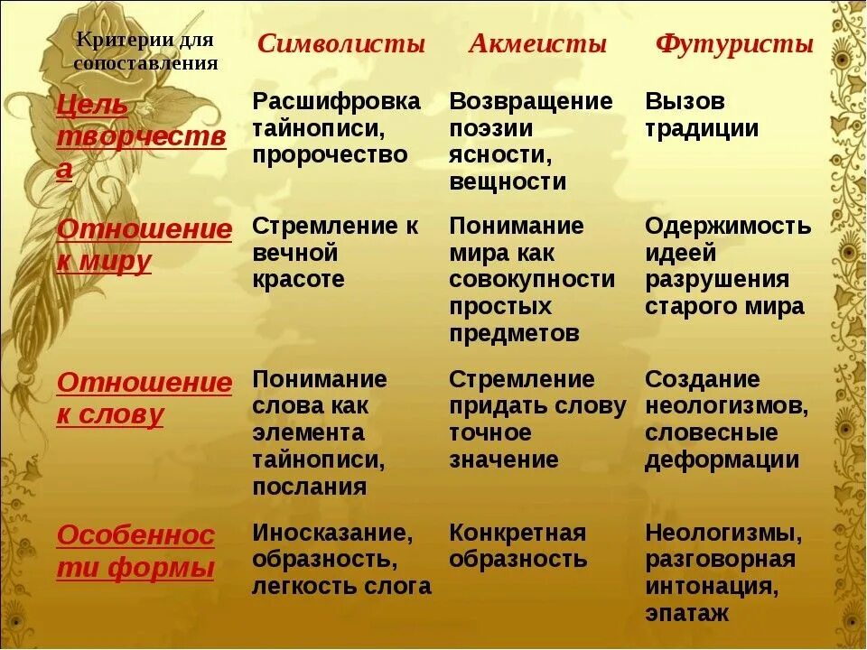 Название поэтического течения переводится как будущее. Символисты акмеисты футуристы таблица. Таблица символизм акмеизм футуризм. Символизи фатуризмамеизм. Цель творчества символизма.