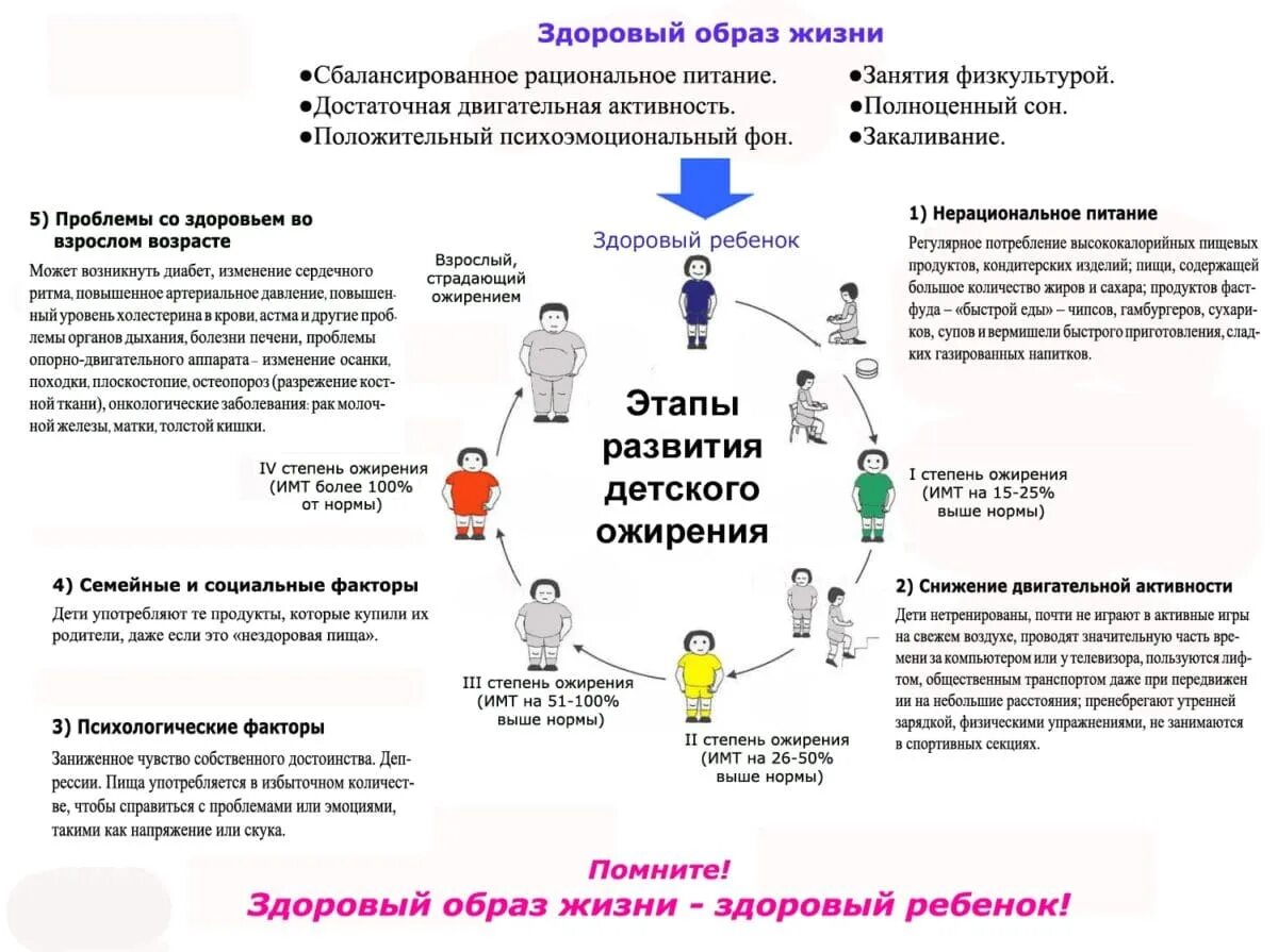 Профилактика при ожирении 1 степени. Ожирение у детей и подростков причины профилактика. Причины формирования ожирения в детском возрасте.. Рекомендации для профилактики ожирения для детей.