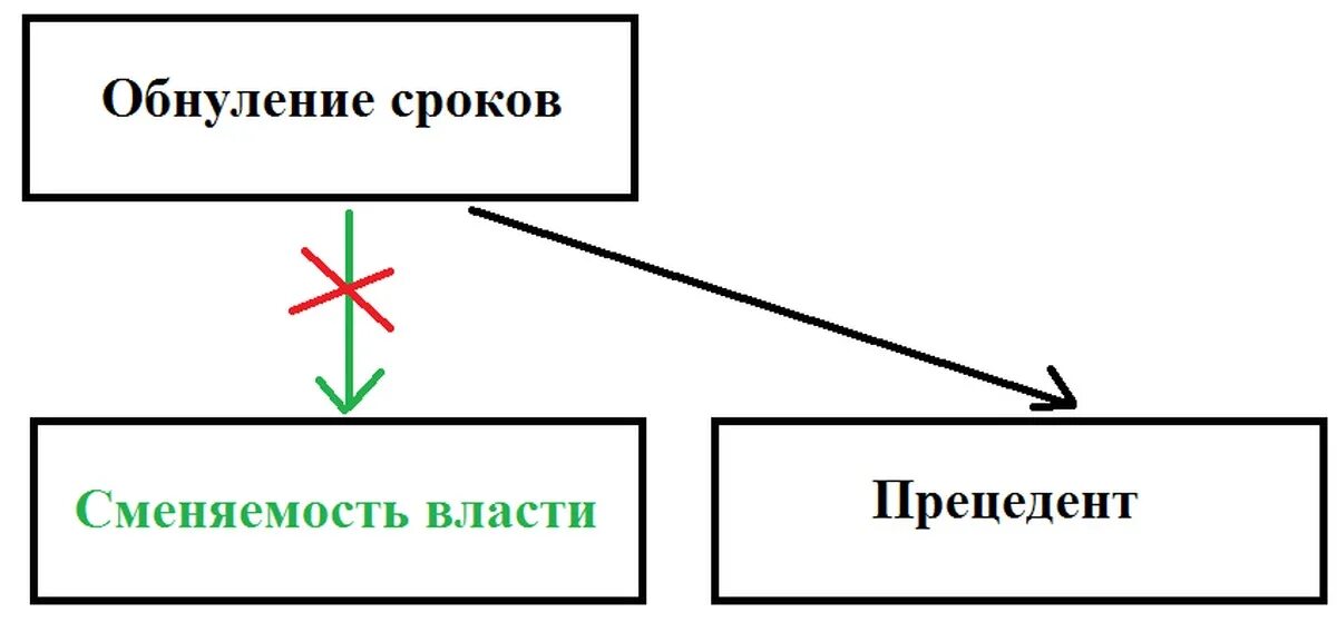 Смена власти в россии. Принцип сменяемости власти. Почему необходима сменяемость власти. Аргументы за сменяемость власти. Почему сменяемость власти это хорошо.