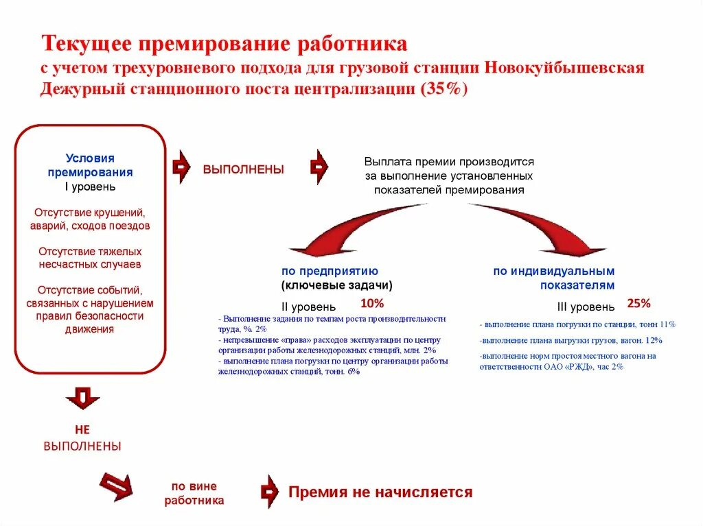 Уровни премирования РЖД работников. Подходы к премированию персонала. Показатели премирования работников РЖД. Трехуровневая система премирования РЖД.