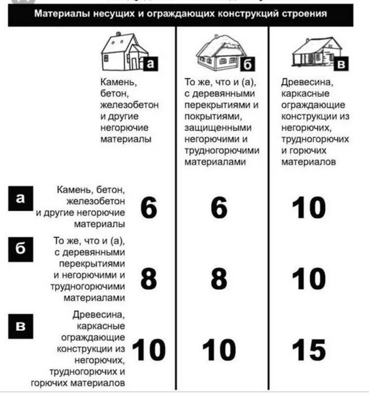 Ответы Mail.ru: Минимальное расстояние между домами ИЖС