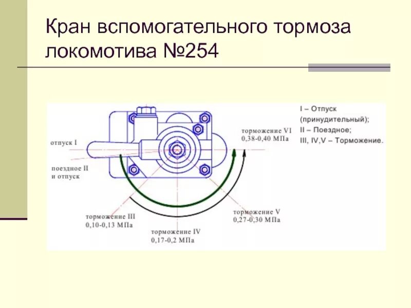 Положение ручки крана вспомогательного тормоза. Кран вспомогательного тормоза локомотива 254. тормозные положения крана 254. конструкция кран вспомогательного тормоза локомотива 254. кран машиниста 254.