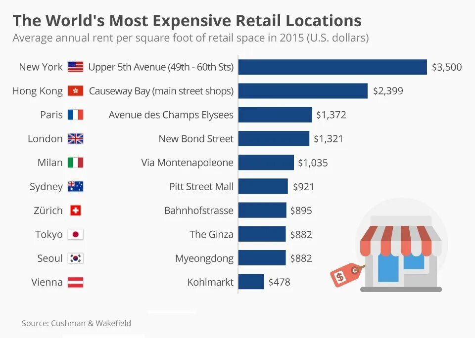 The most expensive. The most expensive thing in the World. Стрит ритейлеры список. The most expensive Companies in the World. Ответы expensive