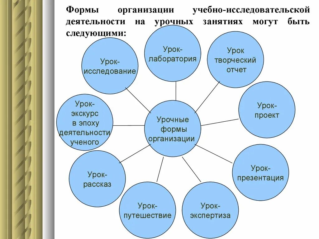 Организация исследовательской группы. Формы организации исследовательской работы. Способы организации исследовательской деятельности на уроках. Методы и приемы исследовательской деятельности на уроках. Приемы организации исследовательской работы.