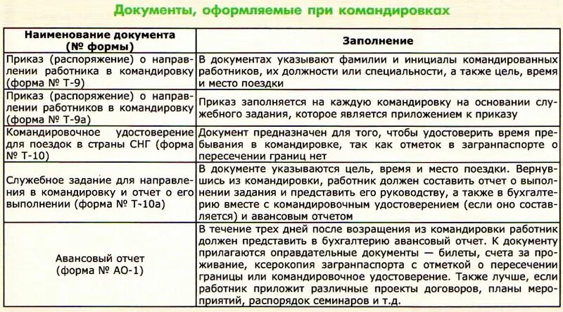 Какие документы подтверждают командировку. Документы подтверждающие командировочные расходы. Документы оформляемые при командировке. Какой документ подтверждает командировку сотрудника. Положения об особенностях направления работников