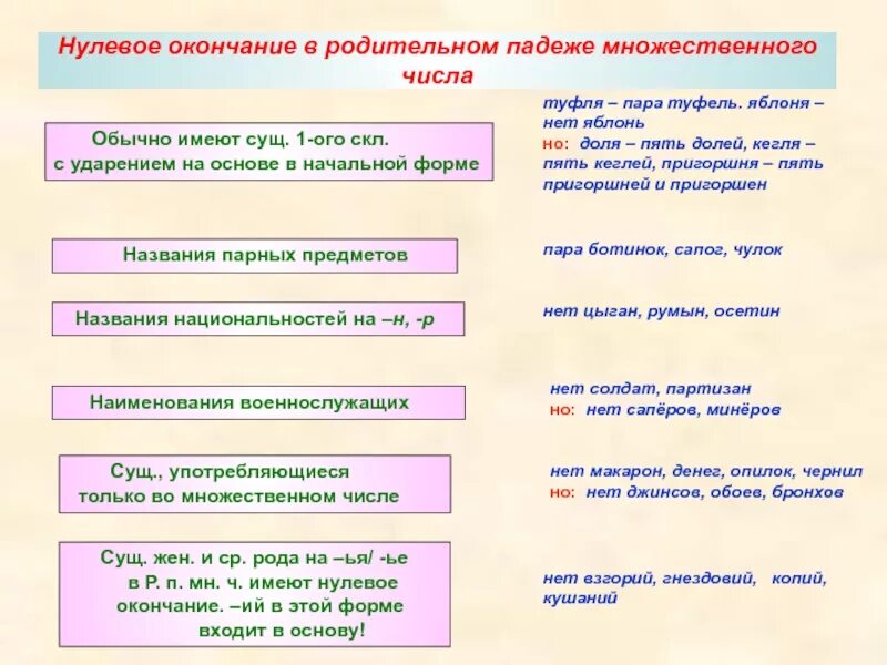 Родительный падеж имен существительных множественного числа. Нулевое окончание в родительном падеже множественного числа. Окончания существительных в родительном падеже множественного числа. Окончания родительного падежа множественного числа. Слова женского рода множественного числа родительного падежа