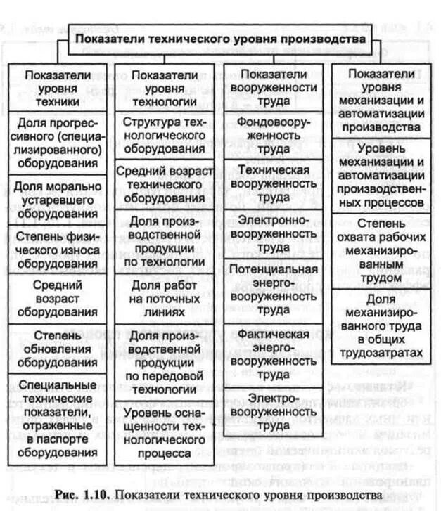 Технологический уровень оборудования