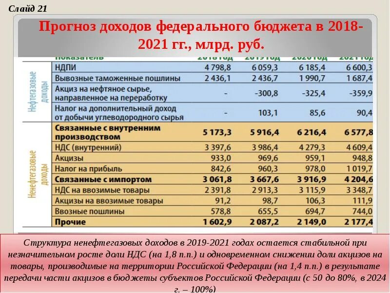 Общая сумма денежных поступлений в бюджет государства. Структура доходов федерального бюджета РФ 2021. Структура доходов бюджета России 2021. Структура доходов бюджета России на 2021 год. Структура доходов федерального бюджета в 2021 году.