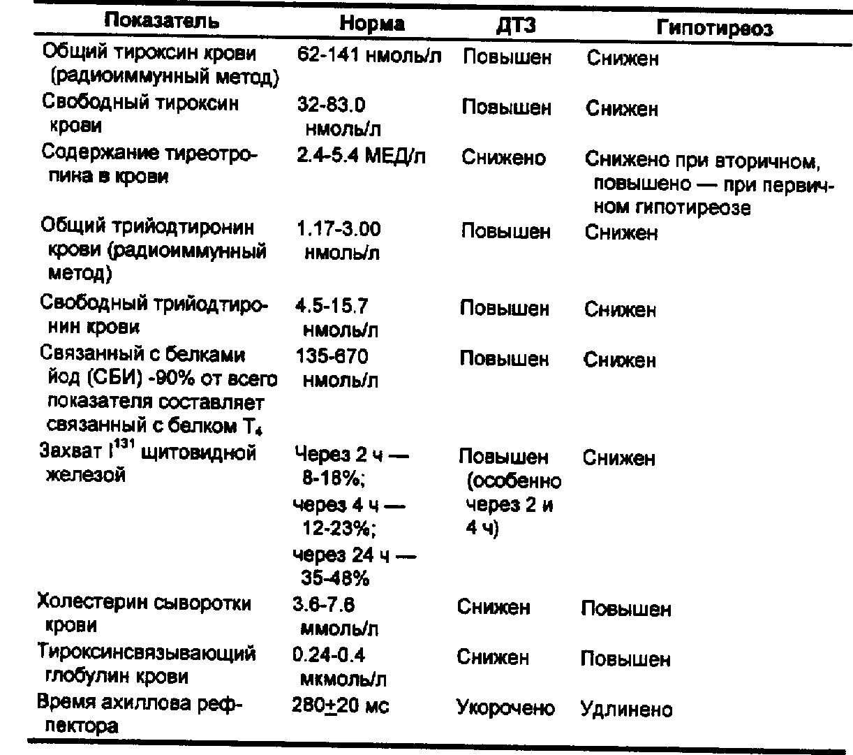 Нормы показателей гормонов щитовидной железы. Показатели т3 т4 ТТГ. Т3 гормон щитовидной железы норма. Таблица отклонений гормонов щитовидной железы.