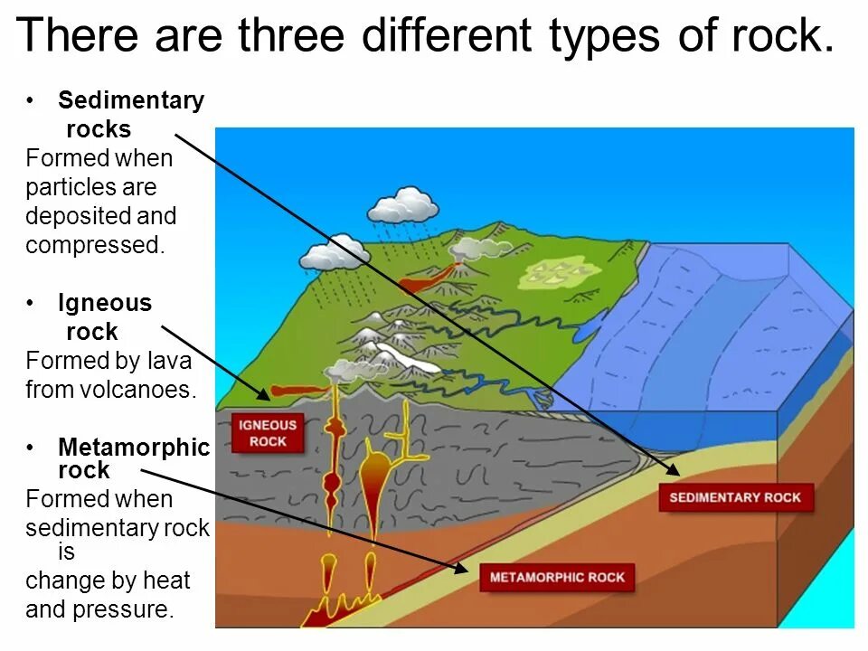 Deposits types